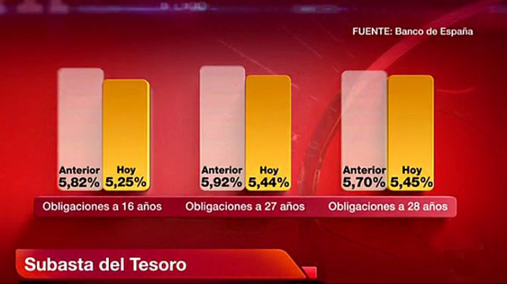 La tarde en 24h - La prima de riesgo sube hasta 339 puntos a pesar del buen resultado de la subasta del Tesoro