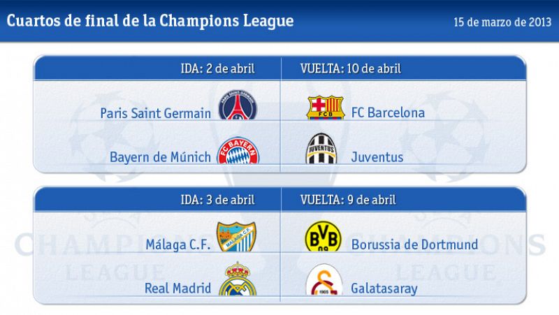 Mala suerte para el Málaga y mejor para Madrid y Barça en el sorteo de cuartos de final de la Champions League. Borussia Dortmund, Galatasaray y París Saint-Germain serán, por ese orden, sus respectivos rivales.