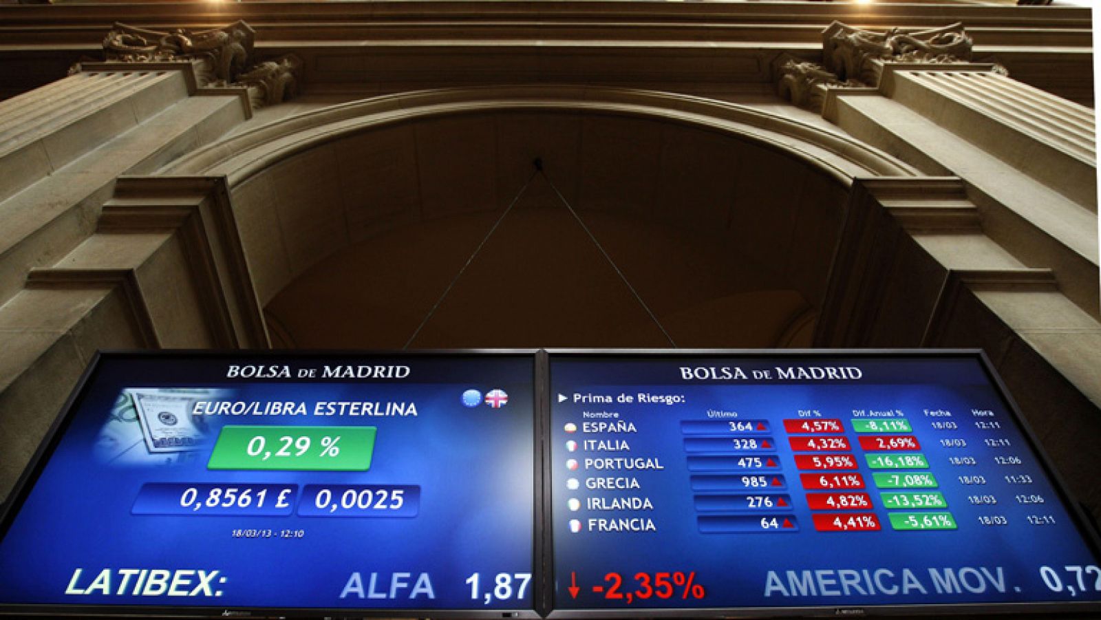 El Ibex-35 cierra con una caída del 1,29% pero salva el nivel de los 8.500 puntos | Ver
