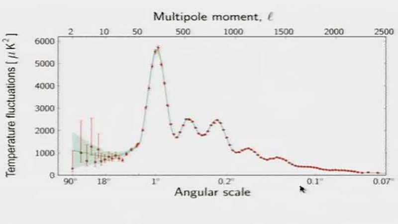 El espectro de energía de las fluctuaciones de temperatura en el Fondo Cósmico de Microondas.