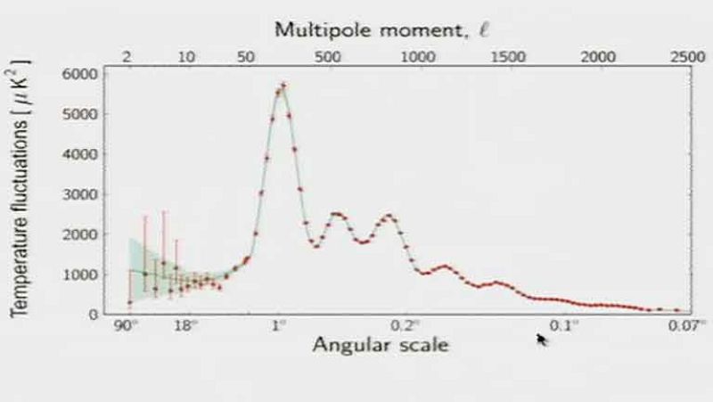 El espectro de energía de las fluctuaciones de temperatura en el Fondo Cósmico de Microondas.