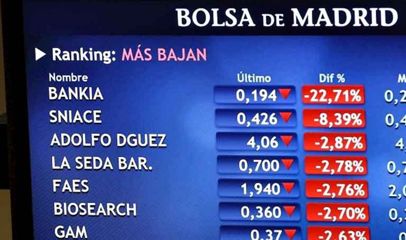La Bolsa pierde un 2,27% y la prima cierra en 352 puntos