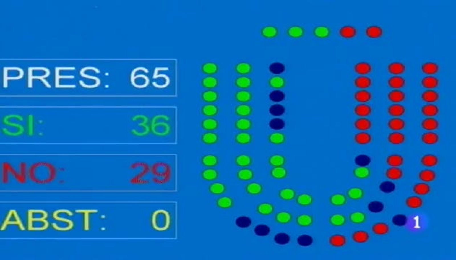 La propuesta de implantar en Aragón la Renta Social Básica, que se debatía hoy en el pleno de las Cortes, no ha salido adelante.