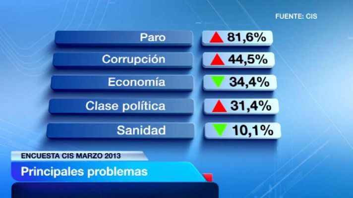 Preocupación por el paro en España