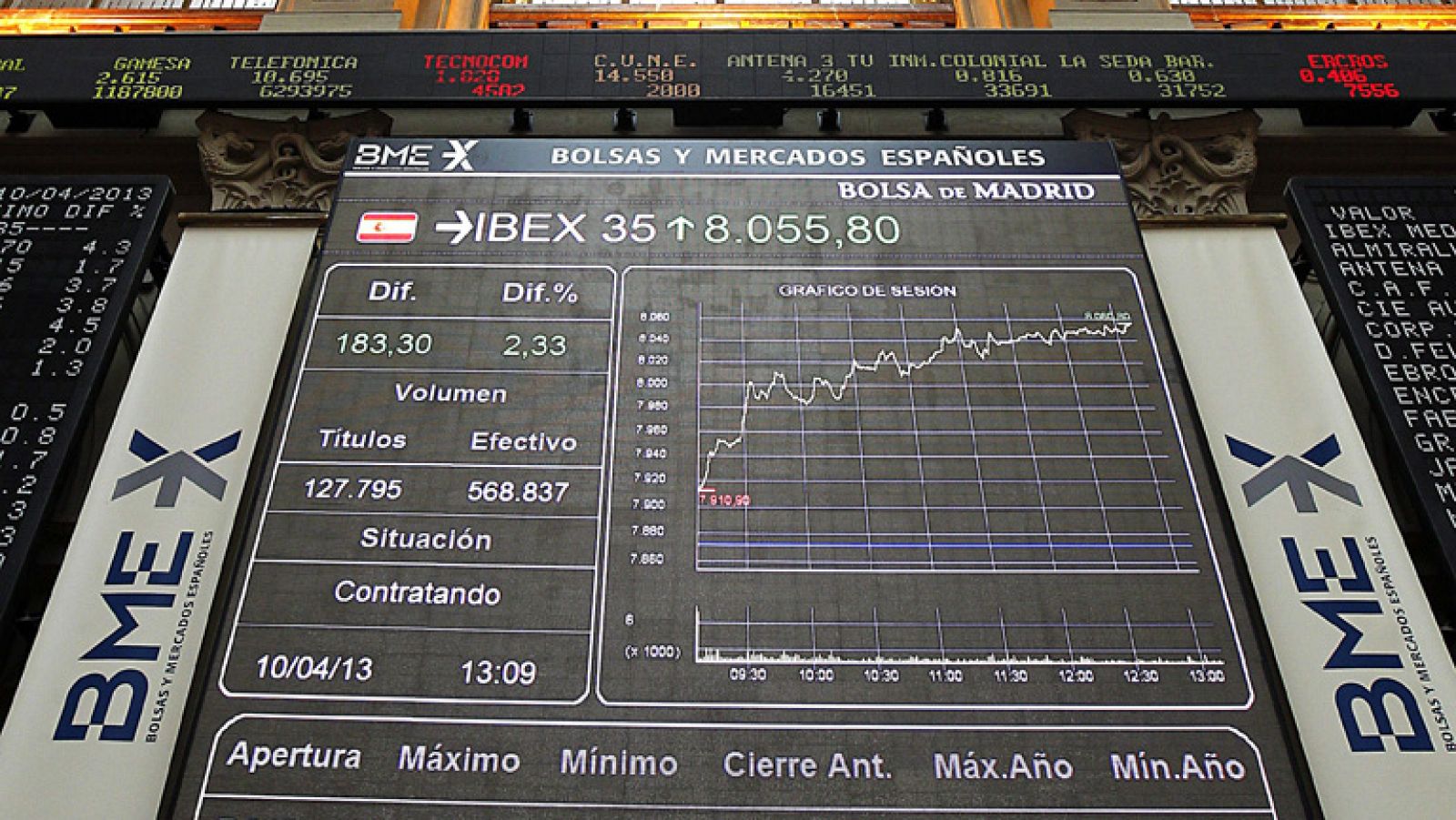 El Ibex sube un 3,35% y supera el nivel de los 8.100 puntos en su segunda mejor sesión del año