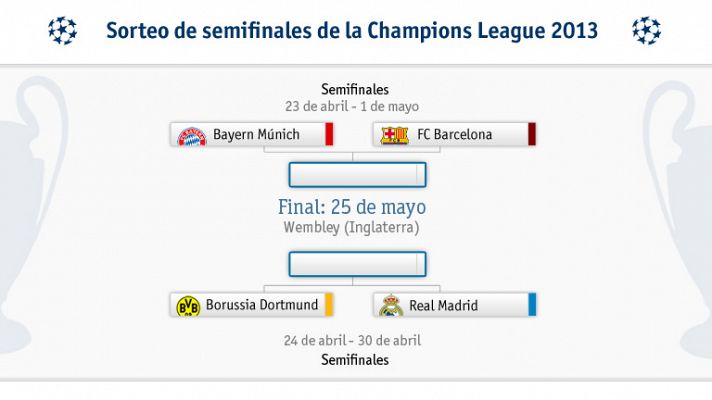 Bayern-Barça y Borussia-Madrid, semifinales de la Champions