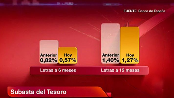 La Bolsa cierra en rojo a pesar del éxito de la subasta del Tesoro