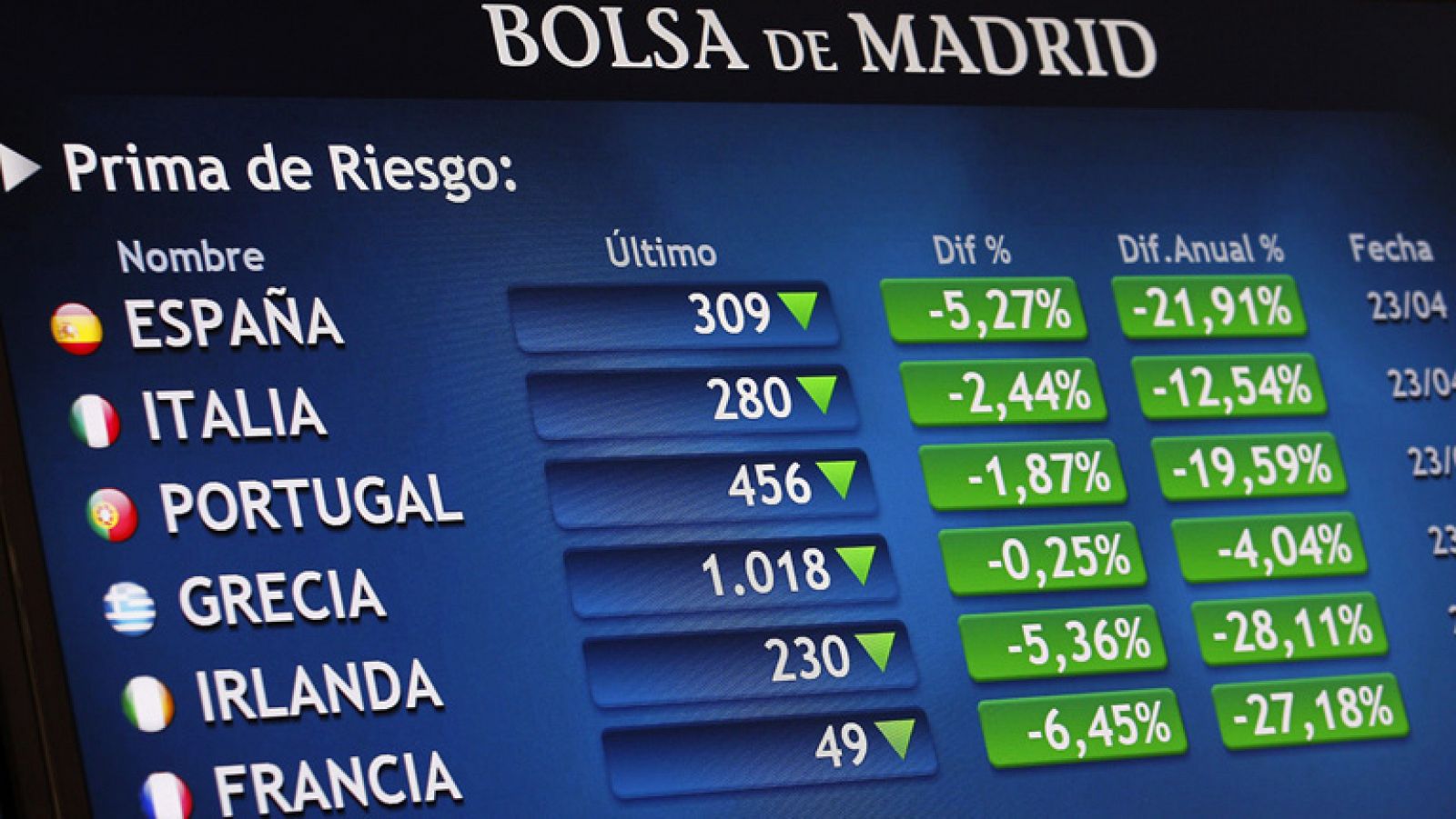 La prima de riesgo cierra en 303 puntos y el Ibex-35 reacciona con una subida del 3,26%