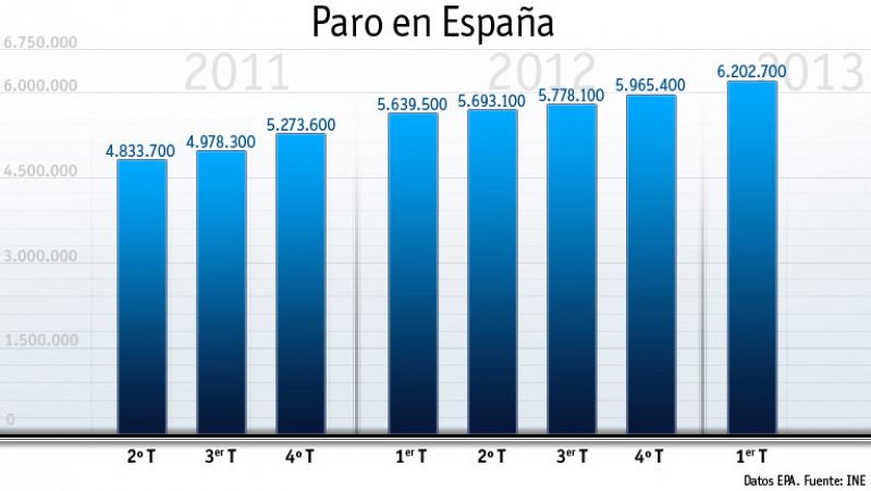  La tasa del paro en España alcanza el 27,16 %. 