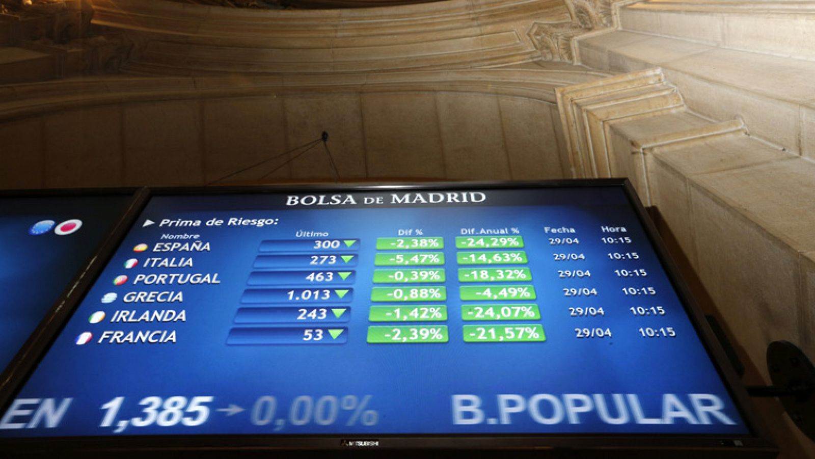 La prima de riesgo cierra en 296 puntos básicos y el Ibex-35 sube un 1,85%