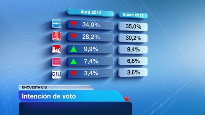 Última encuesta del CIS