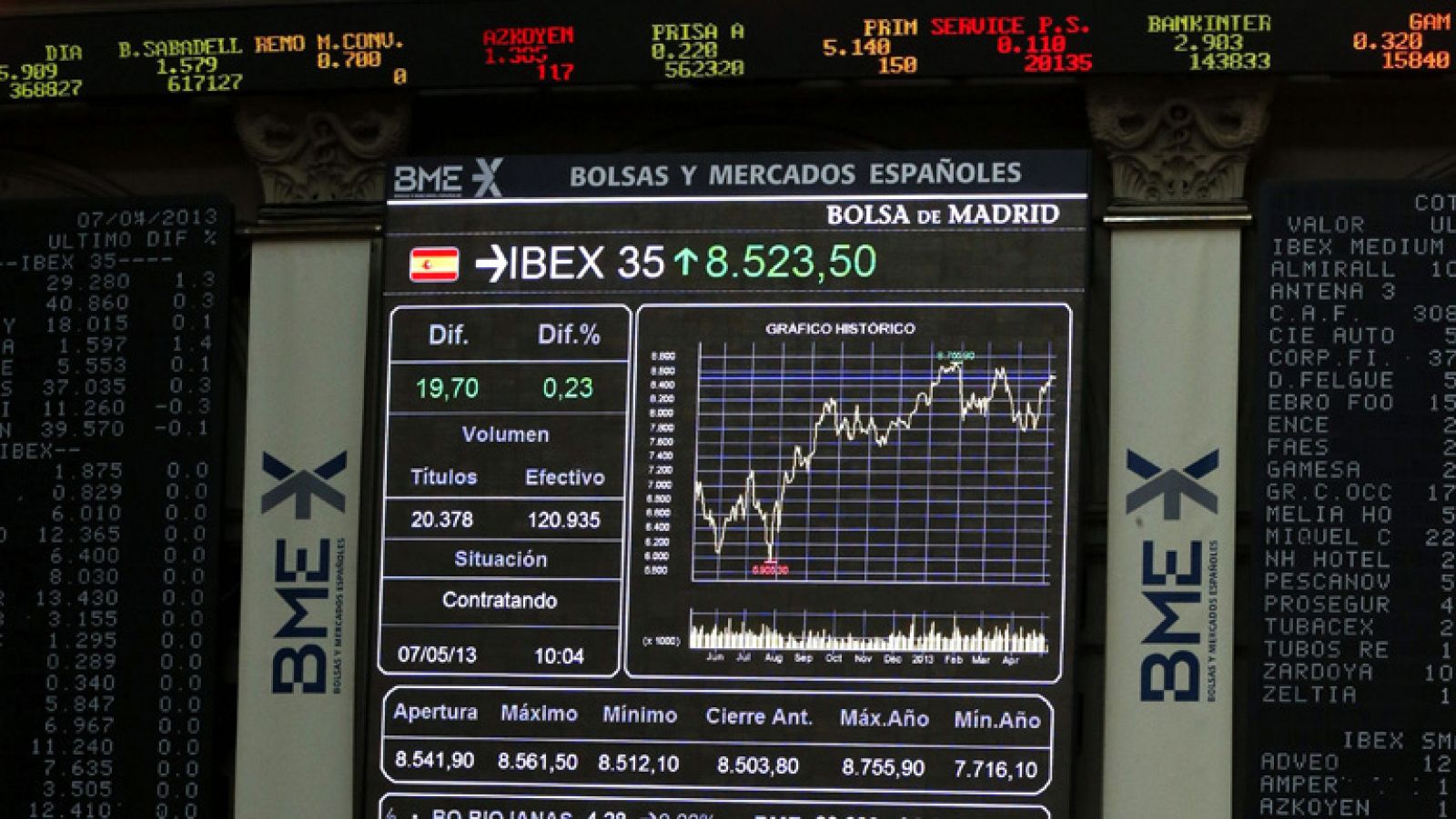 El Ibex-35 cierra en 8.597 puntos tras subir un 0,62% | Ver