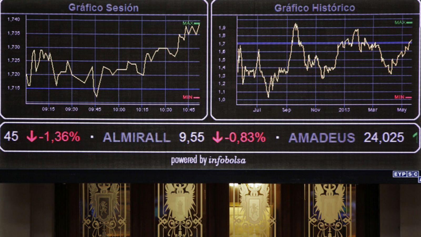 El Ibex-35 cae un 0,78% y la prima de riesgo baja hasta 283 puntos básicos