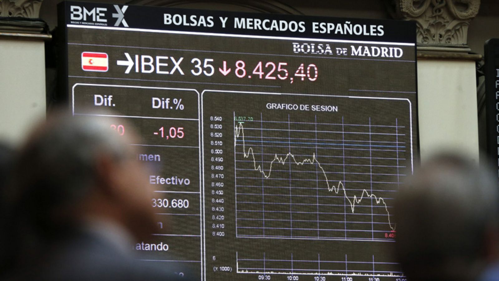 El Ibex-35 baja un 0,60% y la prima de riesgo cierra en 278 puntos básicos | Ver