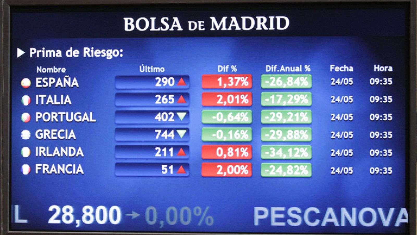La prima de riesgo cierra en 298 puntos y el Ibex-35 baja un 0,95% | Ver
