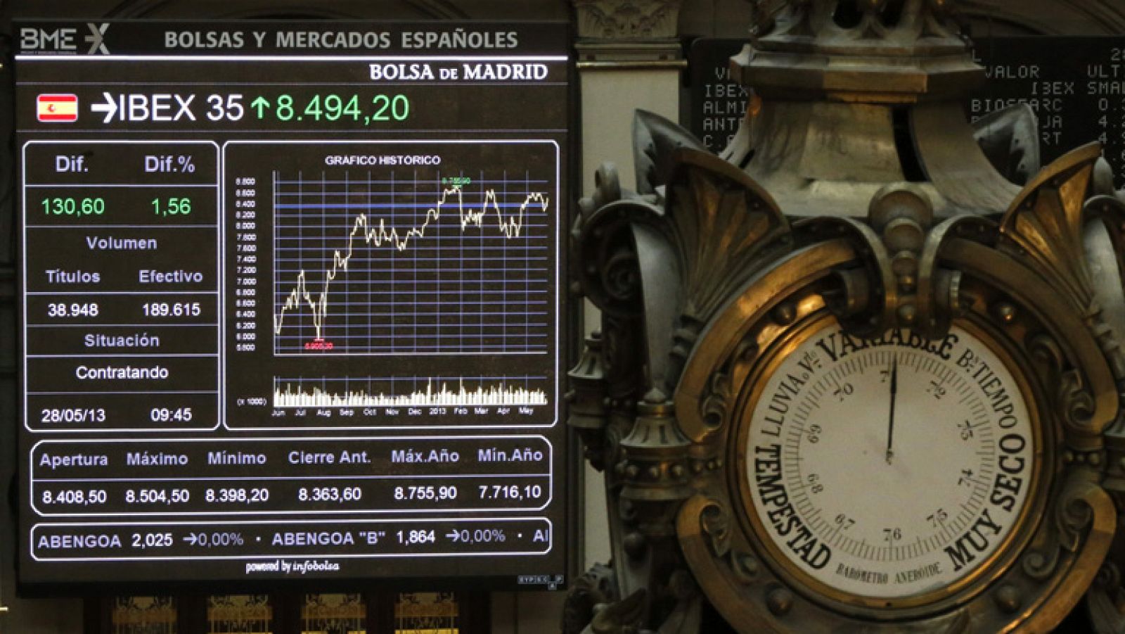 El Ibex-35 sube un 1,77% mientras que la prima de riesgo baja hasta 280 puntos básicos