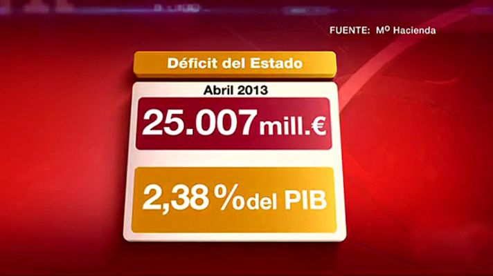 El déficit del Estado sube hasta los 25.007 millones de euros, el 2,38% del PIB