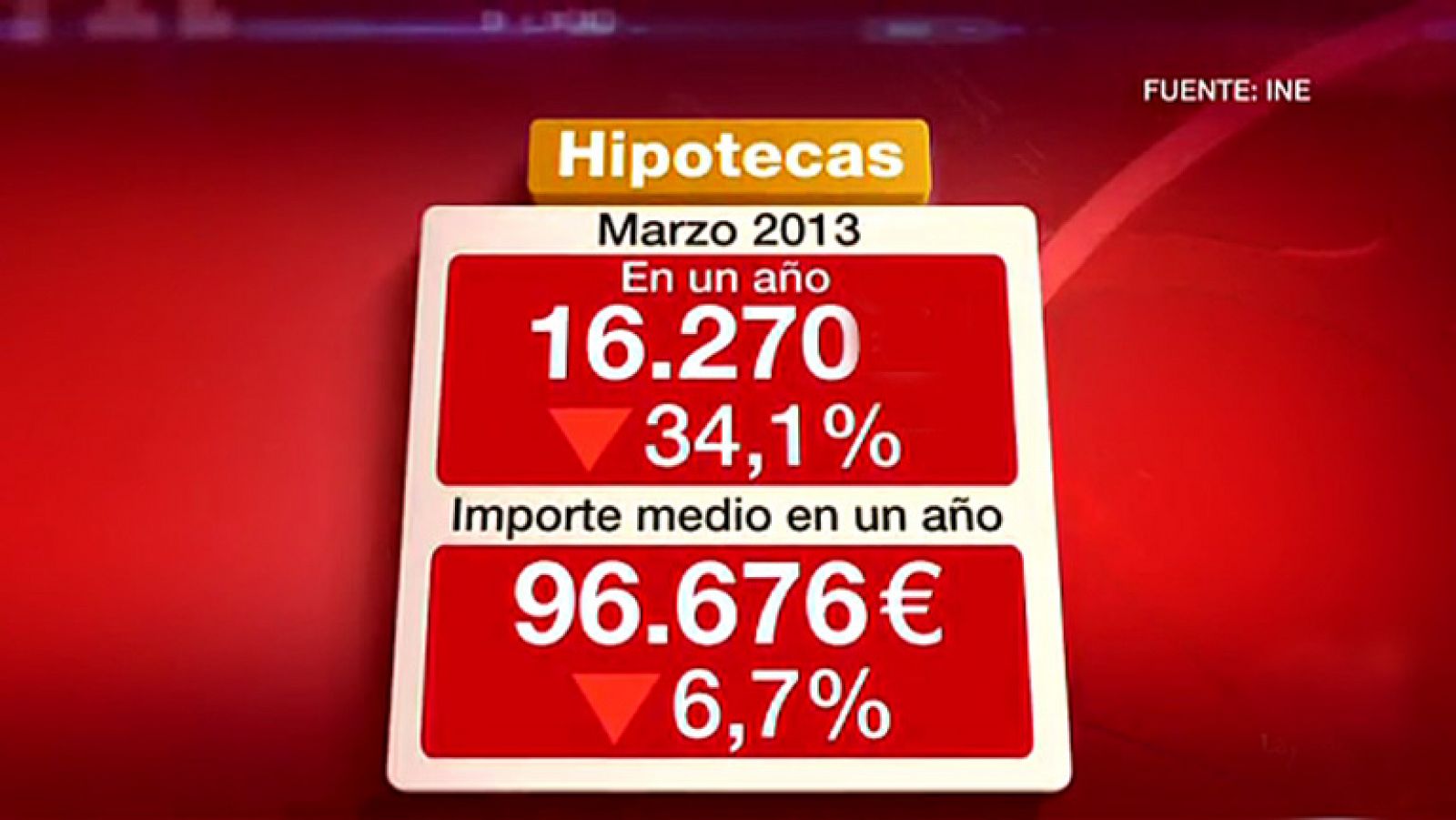 El número de hipotecas para compra de viviendas se reduce un 34% en el primer trimestre | Ver