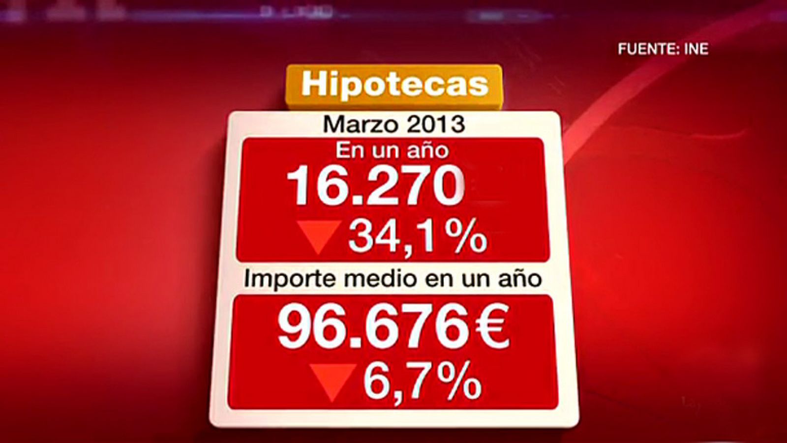 La tarde en 24h: El número de hipotecas para compra de viviendas se reduce un 34% en el primer trimestre | RTVE Play