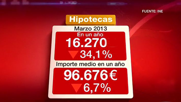 El número de hipotecas para compra de viviendas se reduce un 34% en el primer trimestre