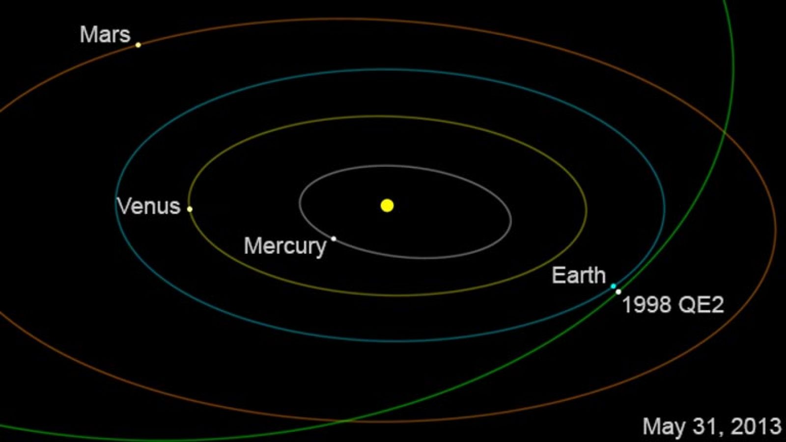 Trayectoria del asteoride 1998 QE2, que pasará a 5,8 millones de kilómetros de la Tierra