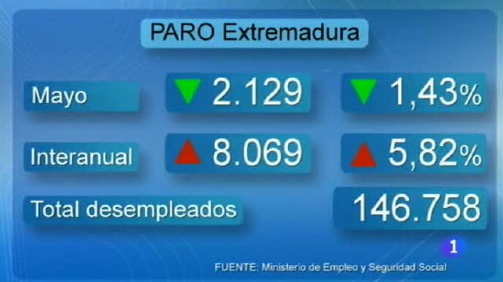 Noticias de Extremadura: Noticias de Extremadura 2 - 04/06/13 | RTVE Play