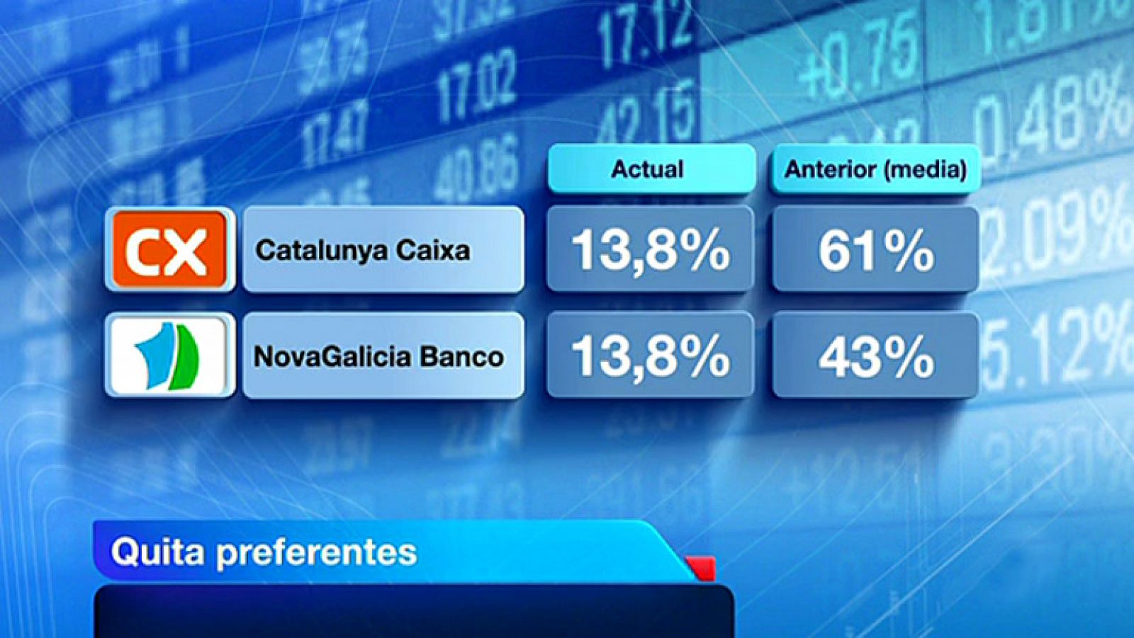 Telediario 1: El FROB fija una quita adicional del 13,8% para las preferentes de Catalunya Banc y NCG Banco | RTVE Play