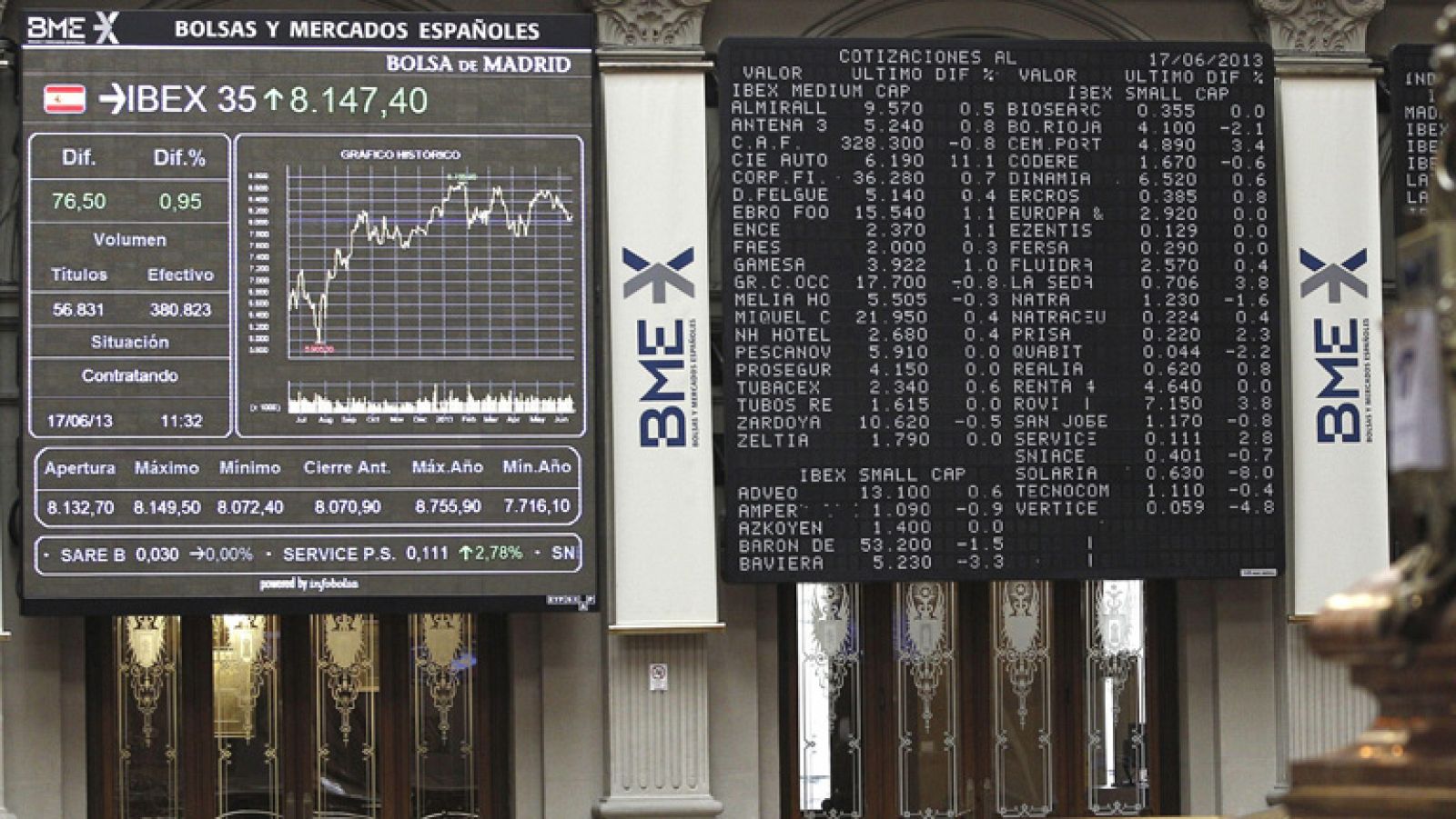 El Ibex-35 sube un 0,81% y recupera el nivel de los 8.100 puntos