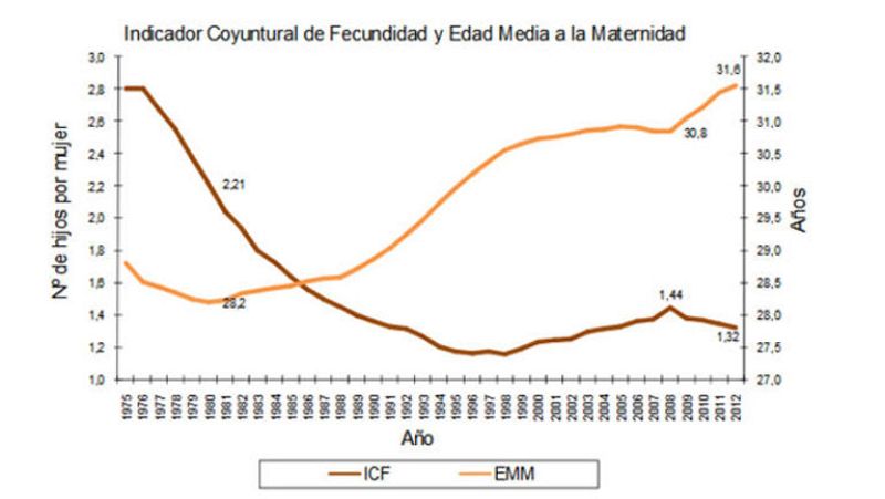 Según el INE la población española sigue envejeciendo