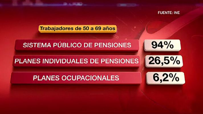 La tarde en 24h - Uno de cada tres mayores de 50 años tiene un plan privado de pensiones, según el INE
