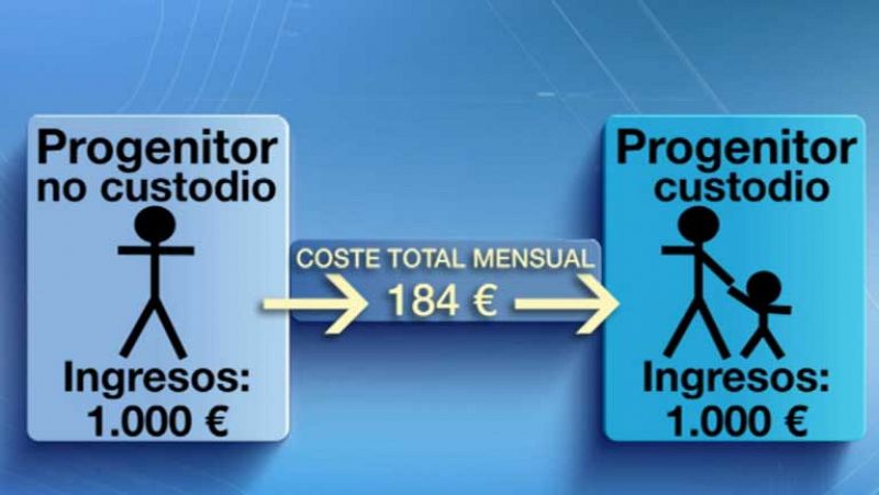 El CGPJ publica una guía para calcular la pensión alimenticia de los hijos