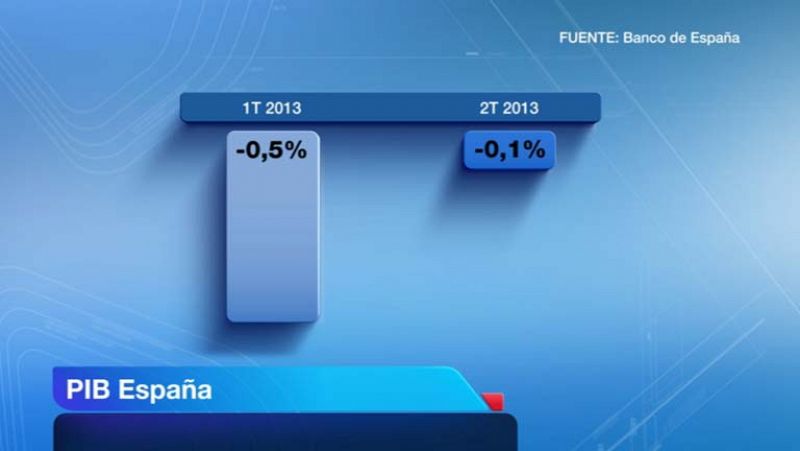 Según el Banco de España, la economía española sigue retrocediendo pero con un ritmo más moderado  
