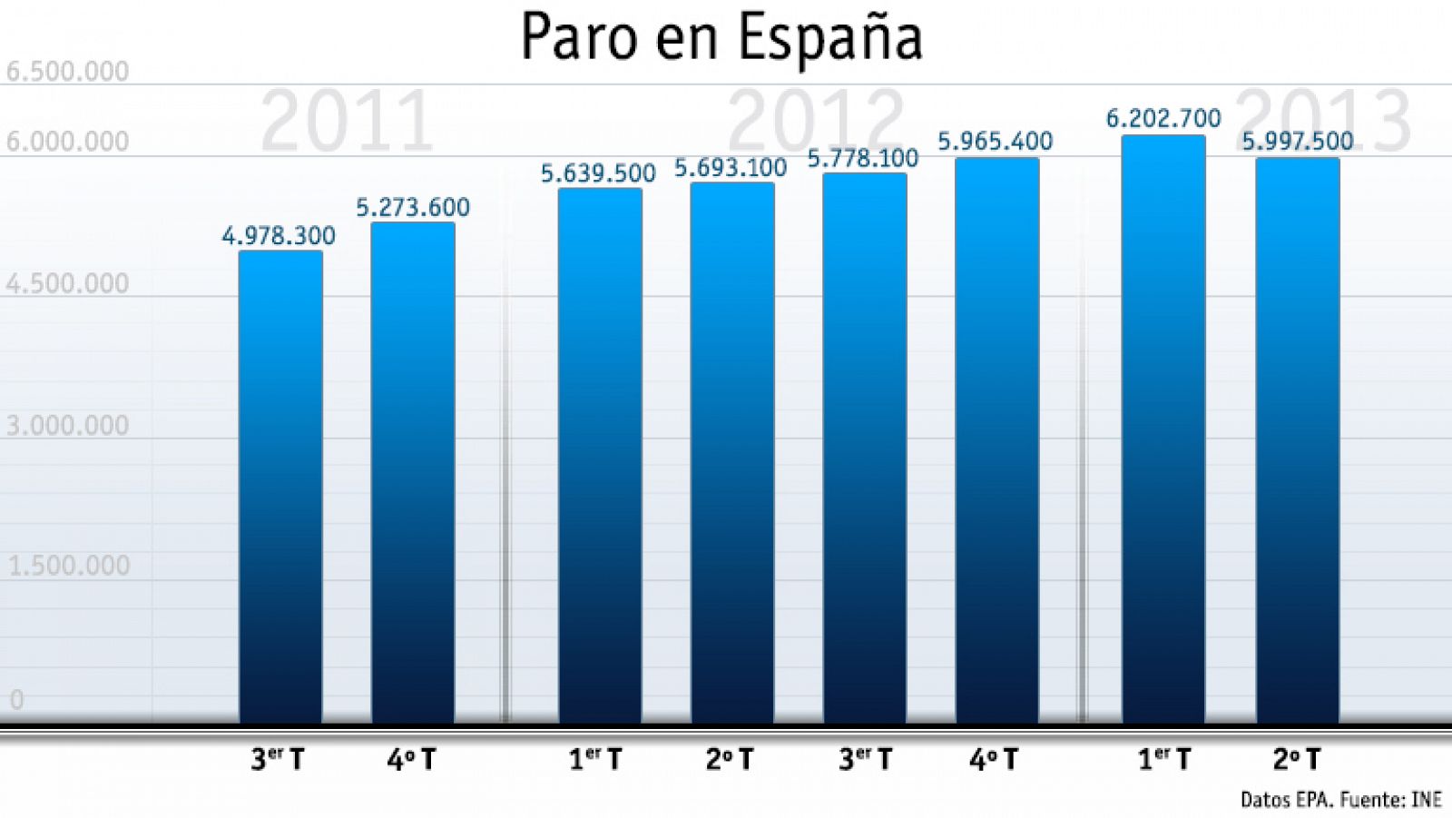 El número de parados bajó en 225.000 personas entre abril y junio, y el total cae de seis millones