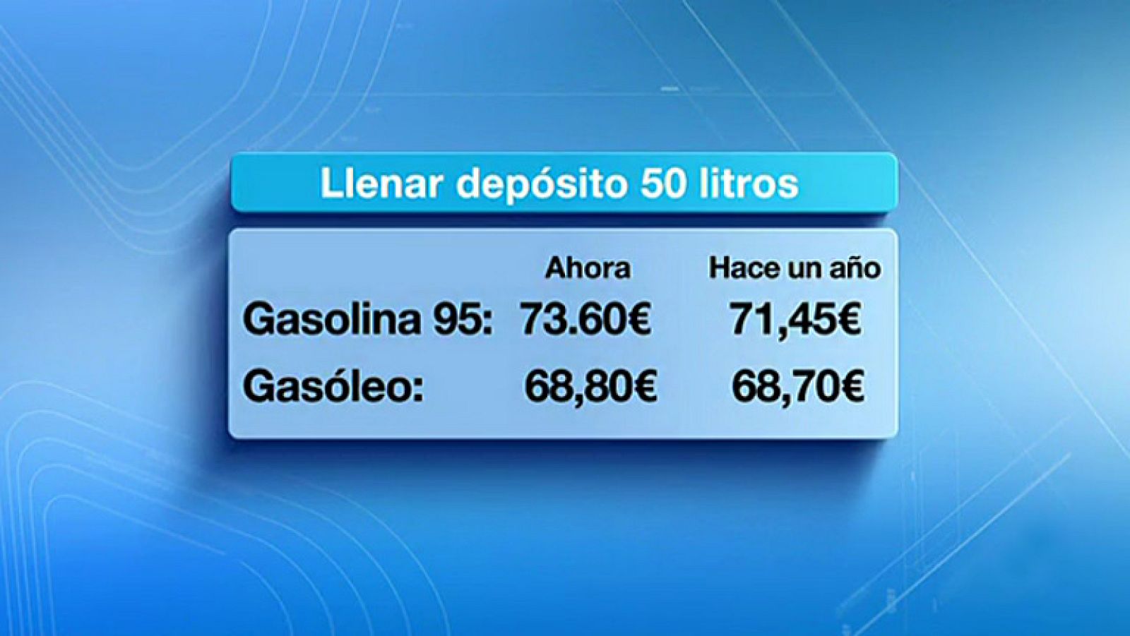 Llenar un depósito medio de gasolina cuesta unos dos euros  más que hace un año