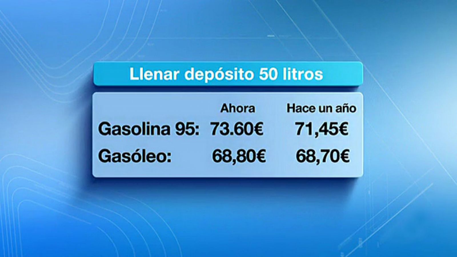 Telediario 1: Llenar un depósito medio de gasolina cuesta unos dos euros más que hace un año | RTVE Play