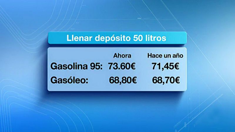 Llenar un depósito medio de gasolina cuesta unos dos euros  más que hace un año
