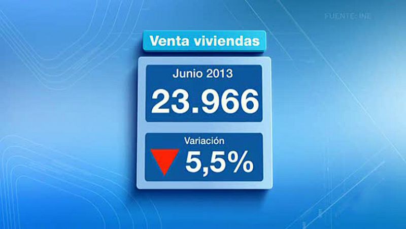 En junio hubo 23.966 operaciones de compraventa de vivienda, un 5,5 % menos que un año antes