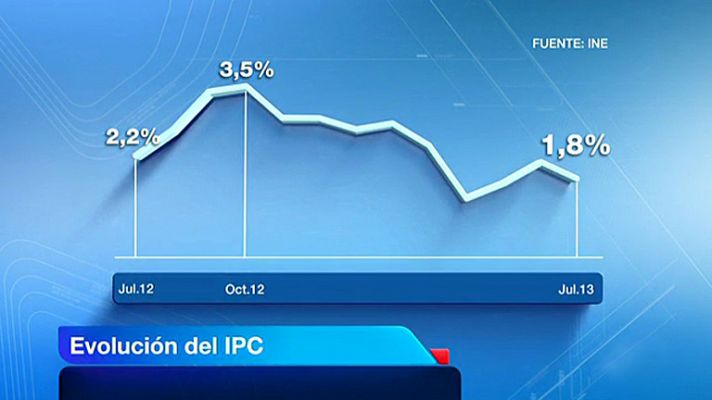 La inflación cayó 5 décimas en el mes de julio y se sitúa en un 1,8%