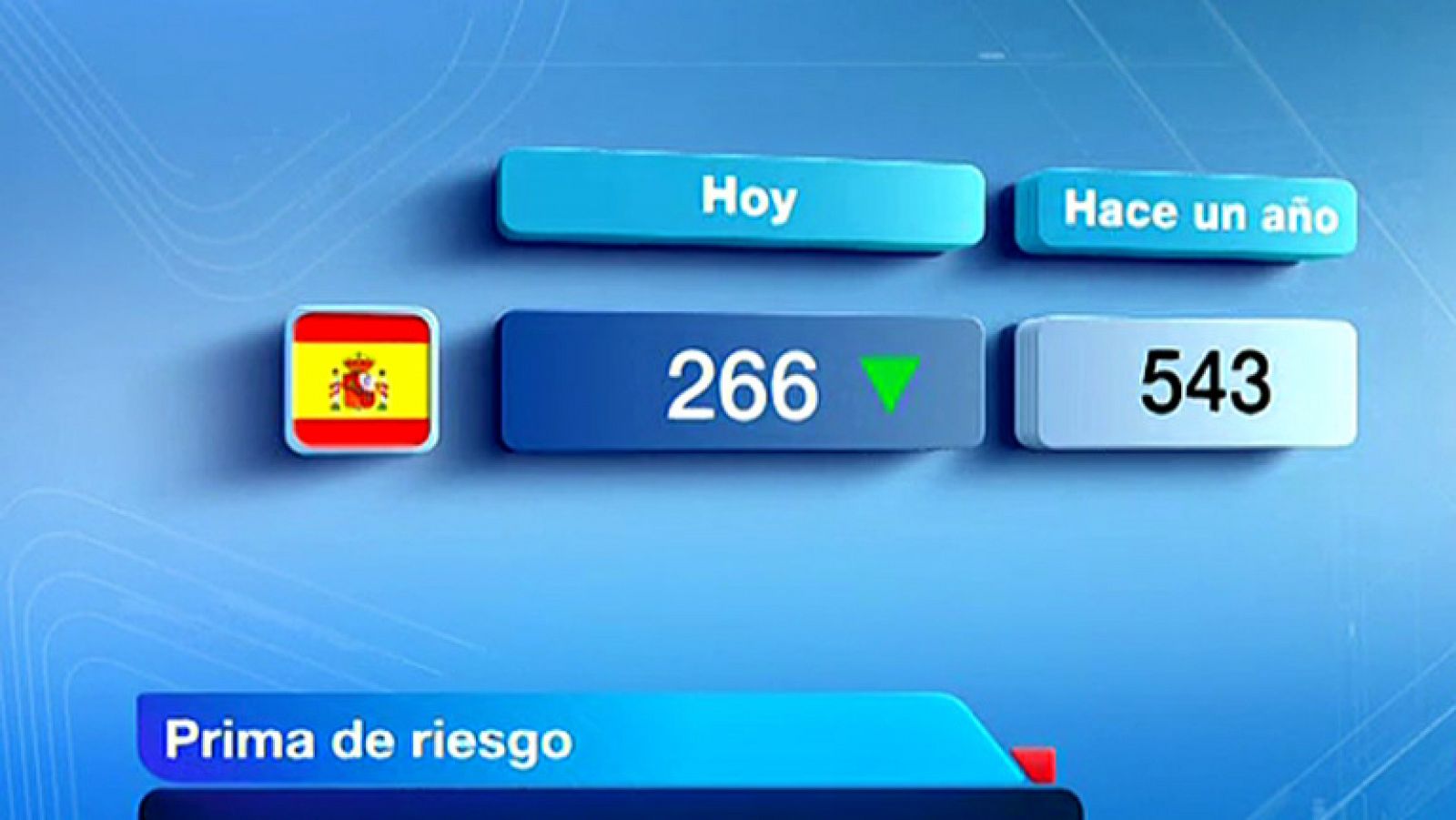 Telediario 1: La prima de riesgo cae hasta 266 puntos básicos, su nivel más bajo en dos años | RTVE Play