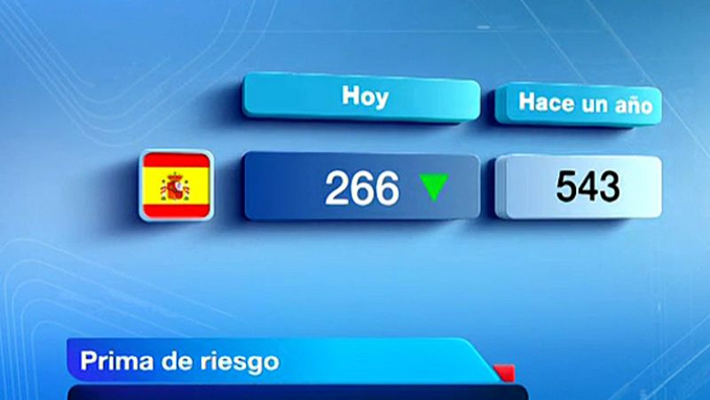 La prima de riesgo cae hasta 266 puntos básicos, su nivel más bajo en dos años