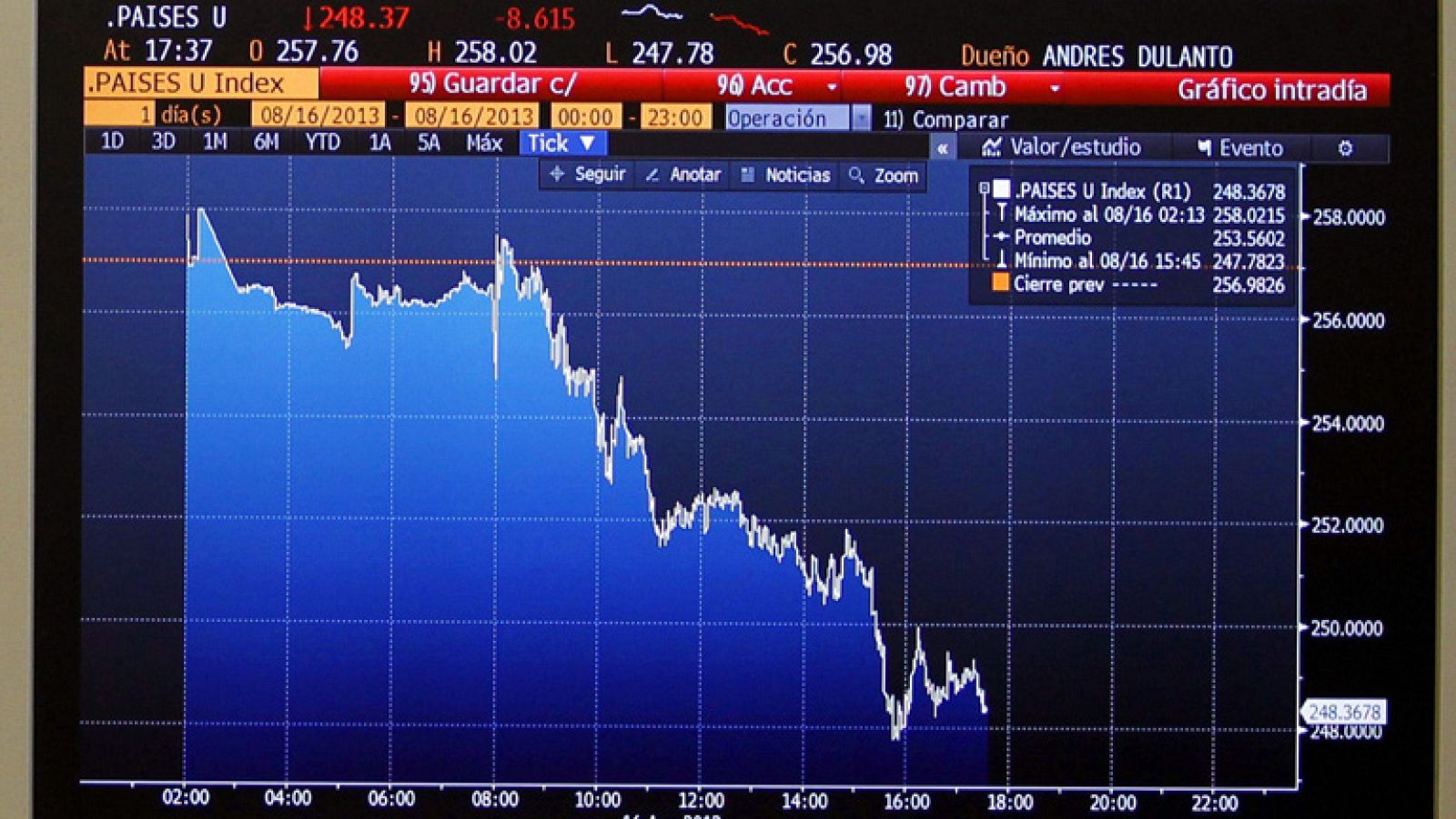 La prima de riesgo española baja 250 puntos en el último año
