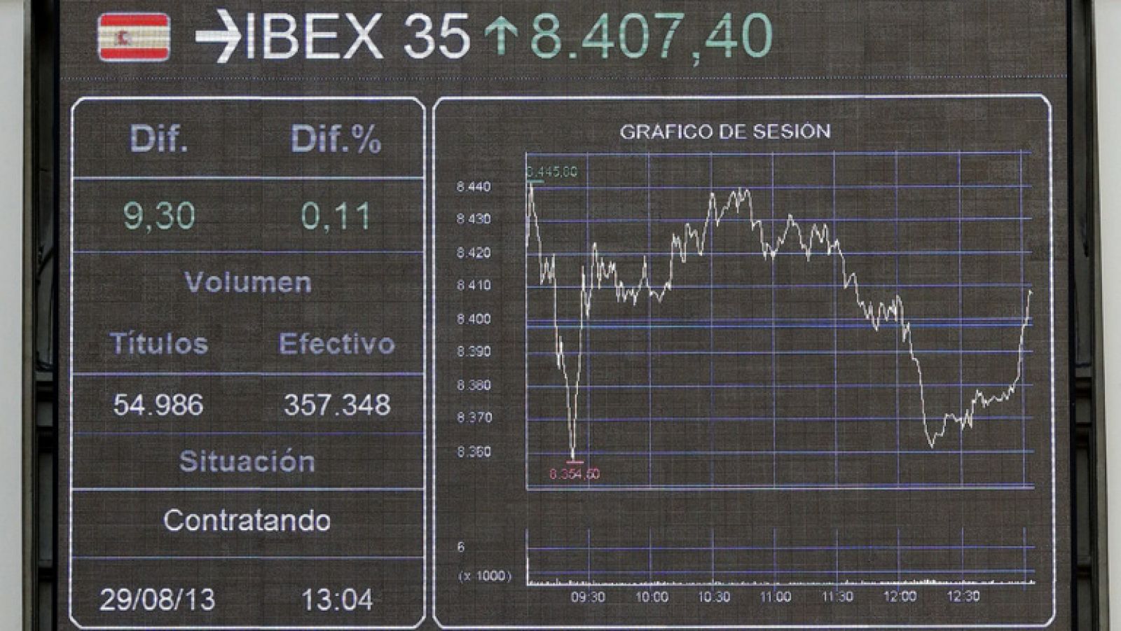 El IBEX 35 esquiva las pérdidas y sube un 0,40%