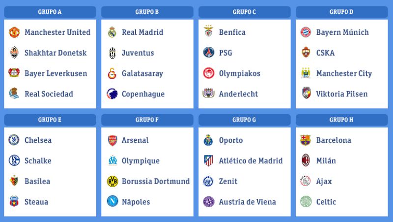 El sorteo de la fase de grupos de la Champions ha repartido fortuna entre los equipos españoles, que tendrán grupos, en principio, asequibles. Dos italianos, Milan y Juventus, serán los rivales más complicados de Barça y Madrid.