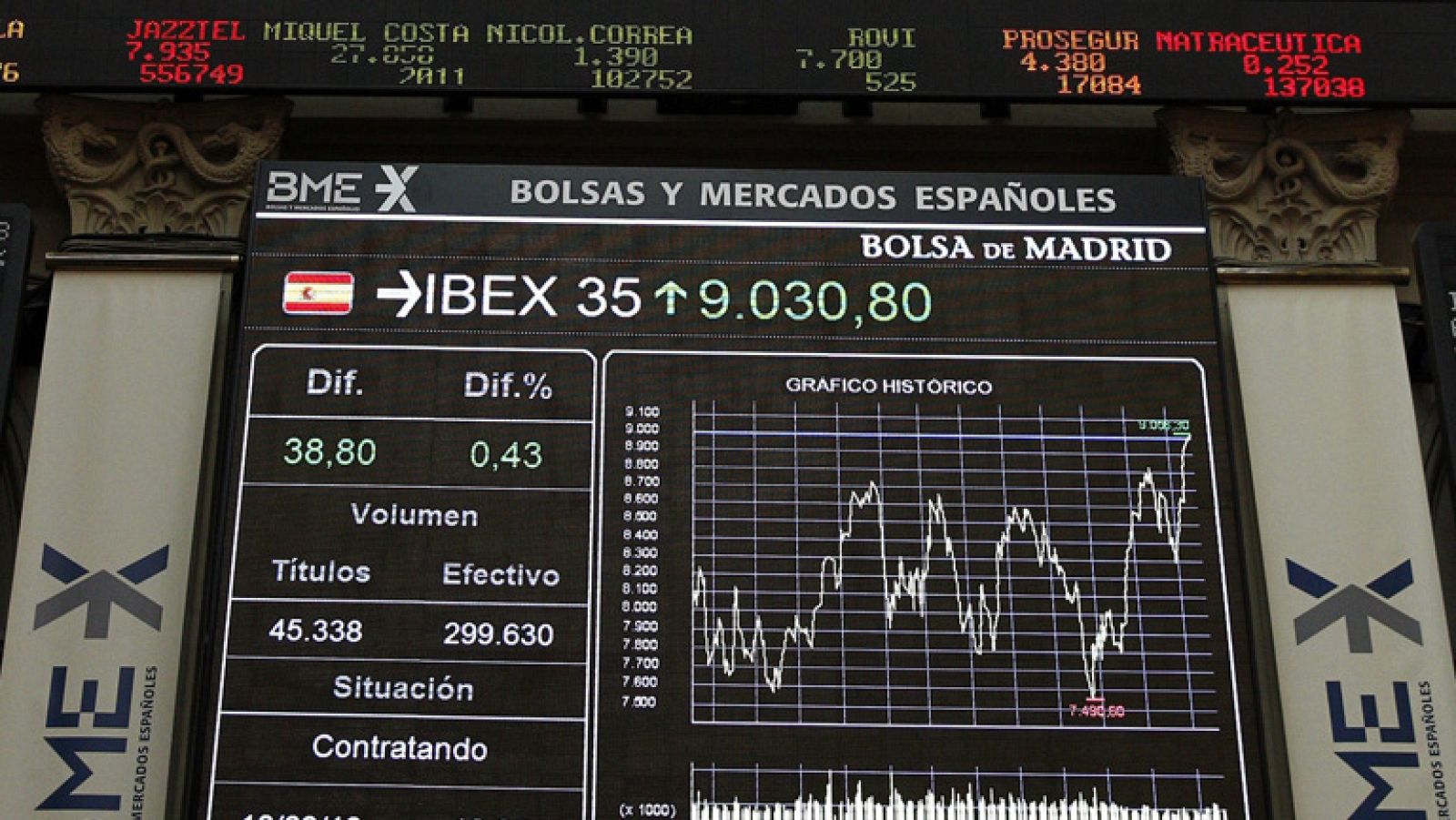 La tarde en 24h: El IBEX 35 conquista el nivel de los 9.000 puntos tras subir un 0,78% | RTVE Play