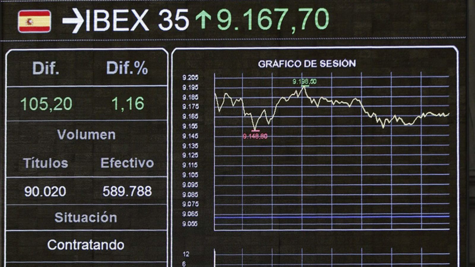 La tarde en 24h: El IBEX 35 sube un 1,01% y logra otro máximo anual en 9.153,70 puntos | RTVE Play