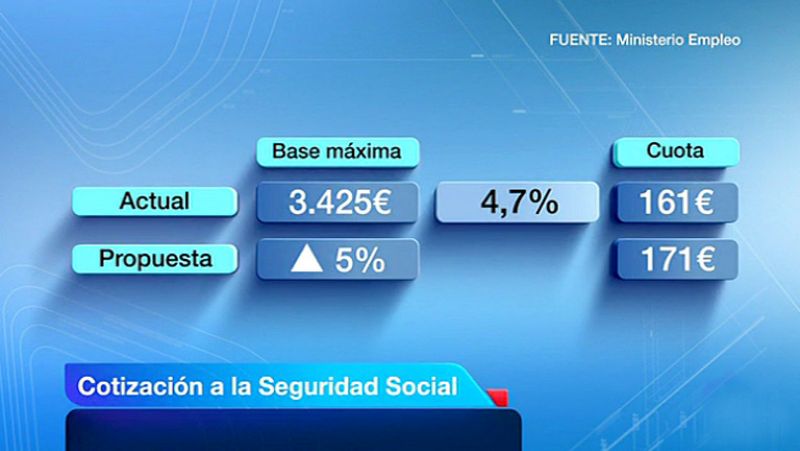 El Gobierno estudia subir un 5 % la base máxima de cotización a la Seguridad Social