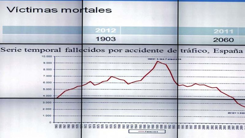 1903 personas murieron en accidentes de tráfico en 2012, según la DGT 