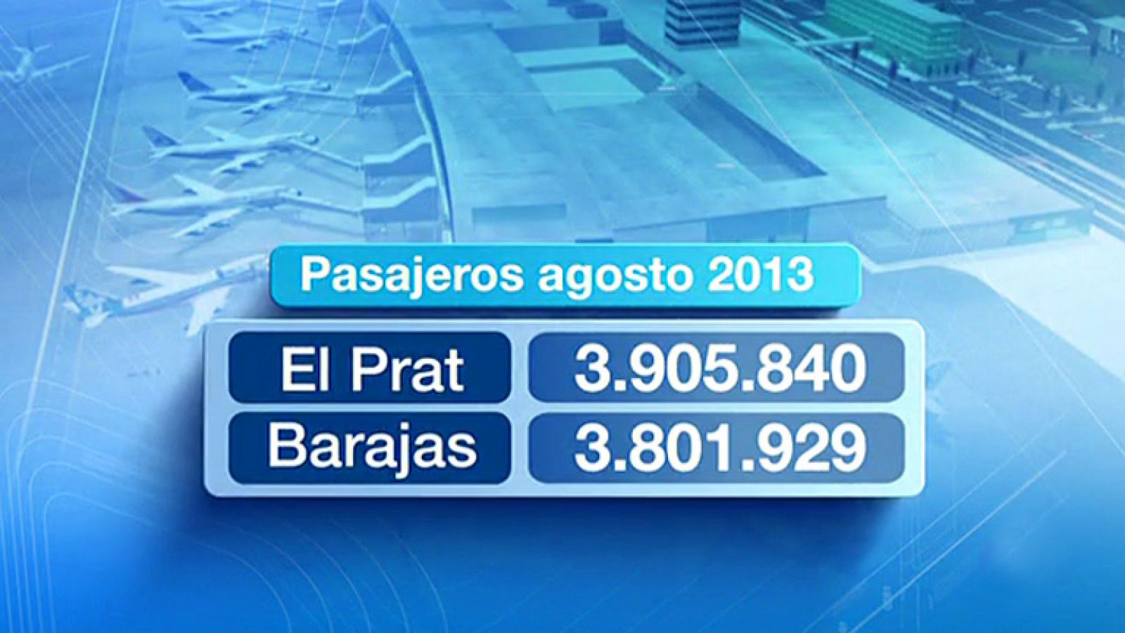 Telediario 1: Por primera vez, el aeropuerto del Prat tuvo en agosto más pasajeros que el de Barajas | RTVE Play