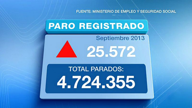 El paro registrado subió en 25.572 personas en septiembre 
