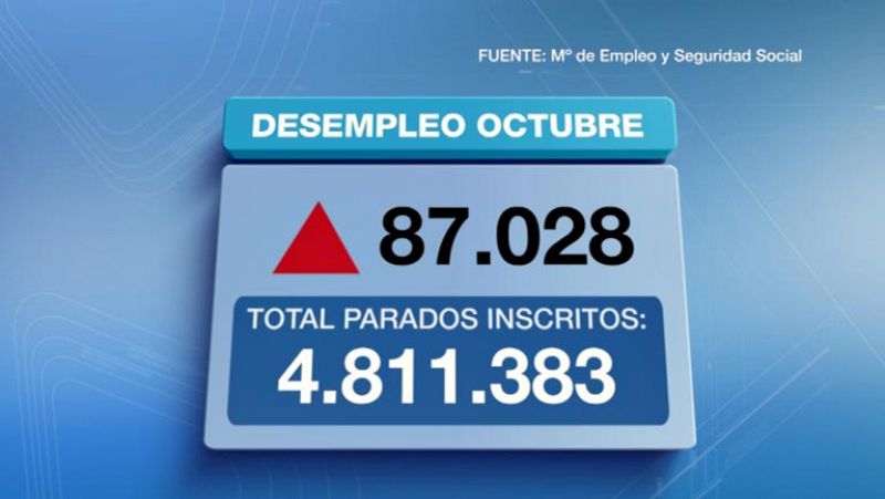 El número de parados registrados en octubre sube en 87.028 personas